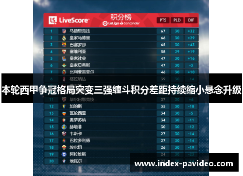 本轮西甲争冠格局突变三强缠斗积分差距持续缩小悬念升级 本轮西甲争冠格局突变三强缠斗积分差距持续缩小悬念升级